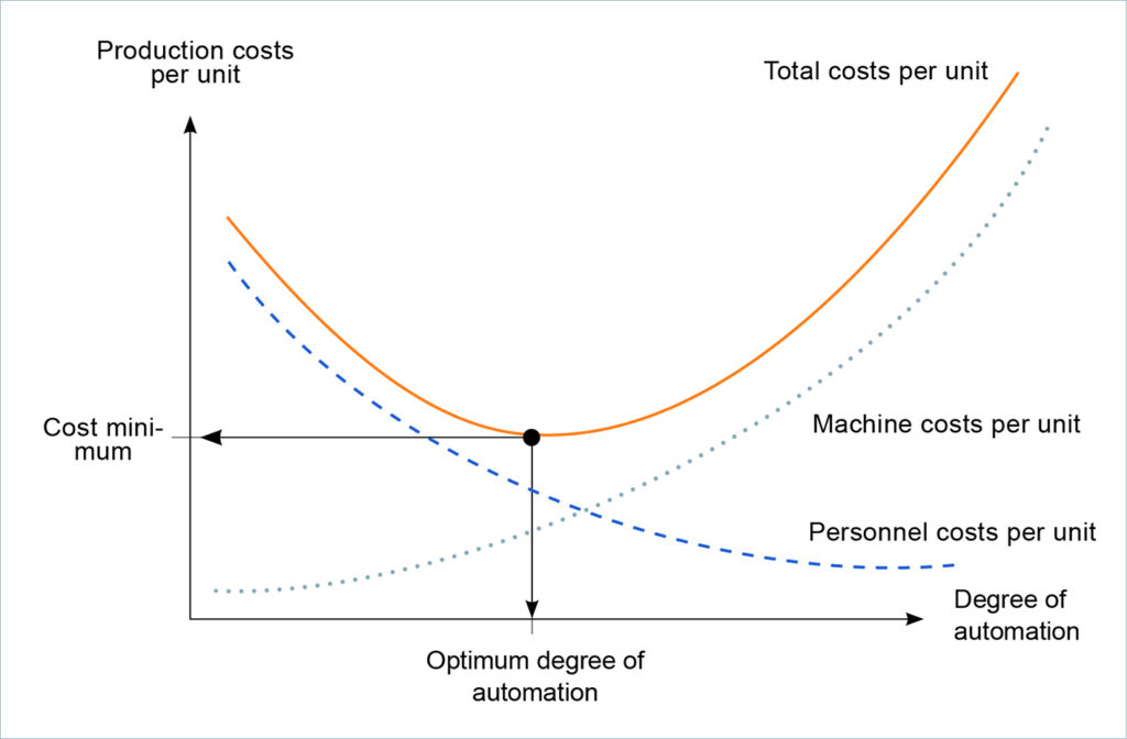 Ab einem bestimmten Punkt macht eine weitere Automatisierung wirtschaftlich keinen Sinn
mehr. Die Maschinenkosten treiben dann die Gesamtstückkosten trotz sinkender Lohnstückkosten wieder in die Höhe. (Quelle: wiwiweb.de)